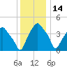 Castleton tide chart for Tuesday, December 14, 2021