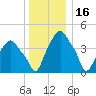 Castleton tide chart for Thursday, December 16, 2021