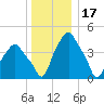 Castleton tide chart for Friday, December 17, 2021