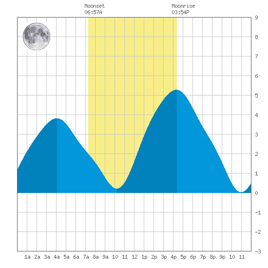 Castleton tide chart for Saturday, December 18, 2021