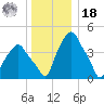 Castleton tide chart for Saturday, December 18, 2021
