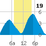 Castleton tide chart for Sunday, December 19, 2021