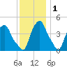 Castleton tide chart for Wednesday, December 1, 2021