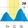 Castleton tide chart for Monday, December 20, 2021