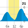 Castleton tide chart for Tuesday, December 21, 2021