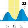 Castleton tide chart for Wednesday, December 22, 2021