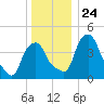 Castleton tide chart for Friday, December 24, 2021