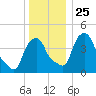 Castleton tide chart for Saturday, December 25, 2021