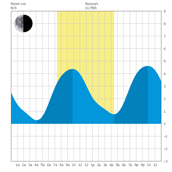 Castleton tide chart for Sunday, December 26, 2021