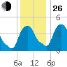 Castleton tide chart for Sunday, December 26, 2021