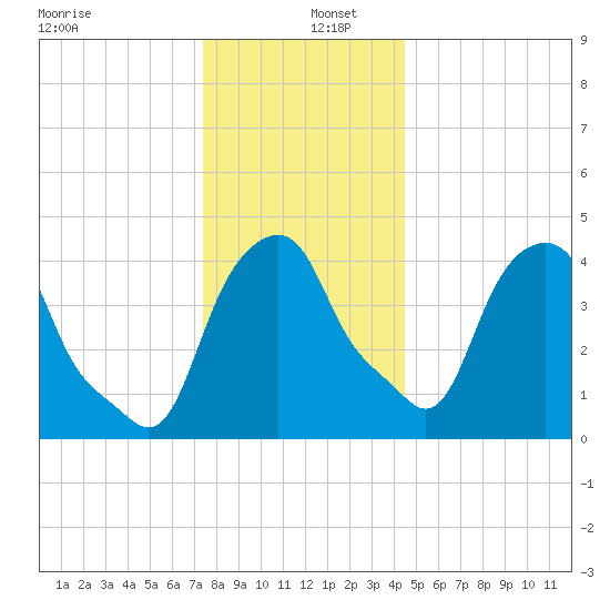 Castleton tide chart for Monday, December 27, 2021