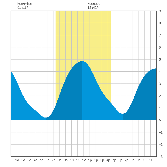 Castleton tide chart for Tuesday, December 28, 2021