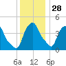 Castleton tide chart for Tuesday, December 28, 2021