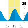 Castleton tide chart for Wednesday, December 29, 2021
