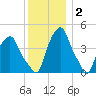 Castleton tide chart for Thursday, December 2, 2021