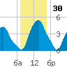 Castleton tide chart for Thursday, December 30, 2021