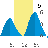 Castleton tide chart for Sunday, December 5, 2021