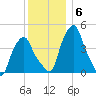 Castleton tide chart for Monday, December 6, 2021