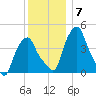 Castleton tide chart for Tuesday, December 7, 2021