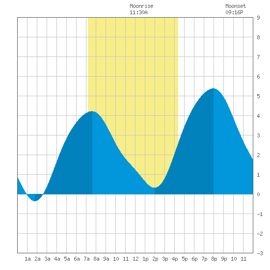 Castleton tide chart for Wednesday, December 8, 2021