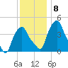 Castleton tide chart for Wednesday, December 8, 2021