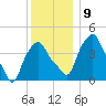 Castleton tide chart for Thursday, December 9, 2021
