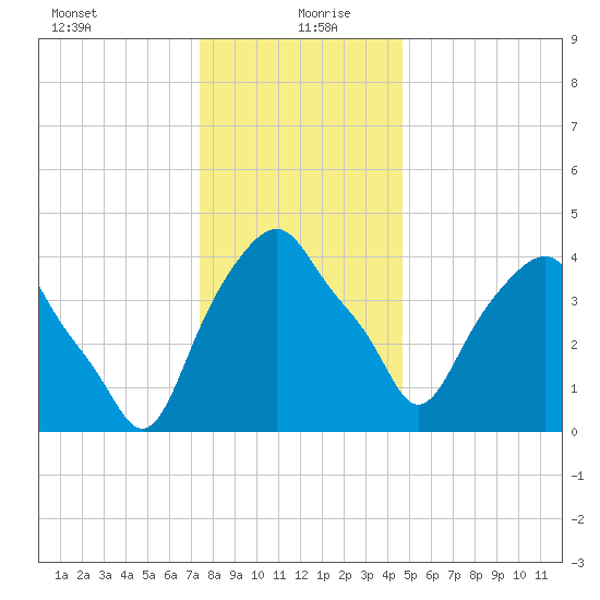 Castleton tide chart for Monday, January 10, 2022