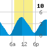 Castleton tide chart for Monday, January 10, 2022
