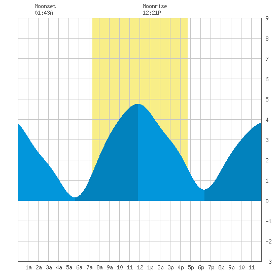 Castleton tide chart for Tuesday, January 11, 2022