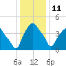 Castleton tide chart for Tuesday, January 11, 2022