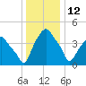 Castleton tide chart for Wednesday, January 12, 2022