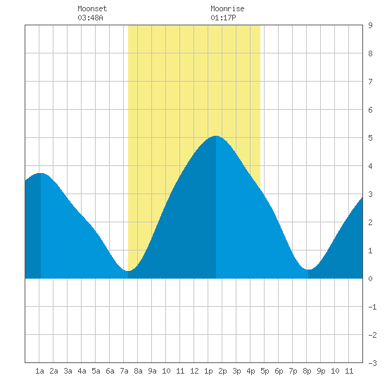 Castleton tide chart for Thursday, January 13, 2022