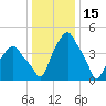 Castleton tide chart for Saturday, January 15, 2022