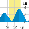 Castleton tide chart for Sunday, January 16, 2022