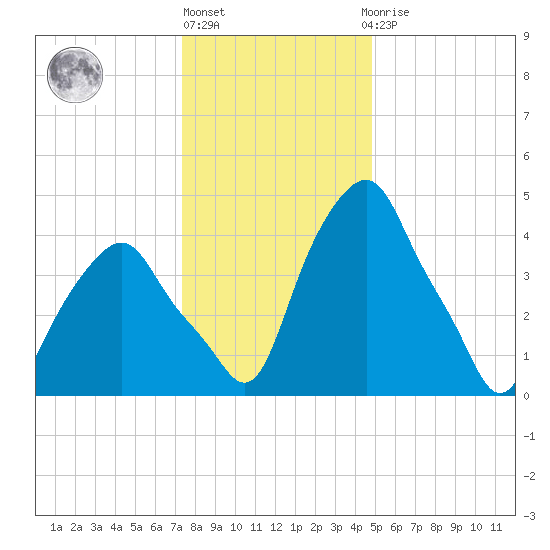 Castleton tide chart for Monday, January 17, 2022