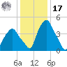 Castleton tide chart for Monday, January 17, 2022