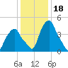 Castleton tide chart for Tuesday, January 18, 2022