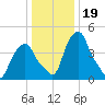 Castleton tide chart for Wednesday, January 19, 2022