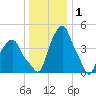 Castleton tide chart for Saturday, January 1, 2022