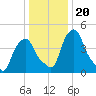 Castleton tide chart for Thursday, January 20, 2022