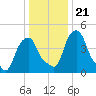 Castleton tide chart for Friday, January 21, 2022