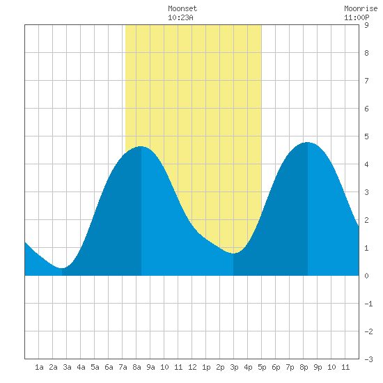 Castleton tide chart for Sunday, January 23, 2022