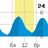 Castleton tide chart for Monday, January 24, 2022