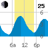 Castleton tide chart for Tuesday, January 25, 2022