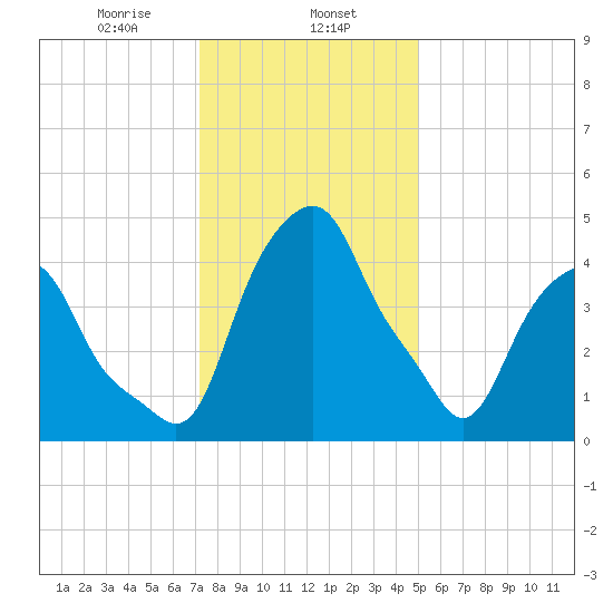 Castleton tide chart for Thursday, January 27, 2022