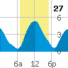 Castleton tide chart for Thursday, January 27, 2022
