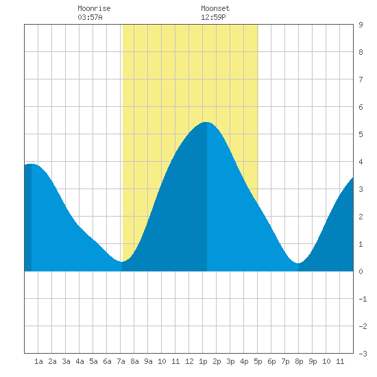 Castleton tide chart for Friday, January 28, 2022