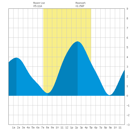Castleton tide chart for Saturday, January 29, 2022