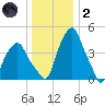 Castleton tide chart for Sunday, January 2, 2022
