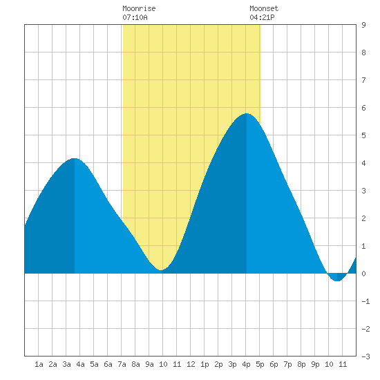 Castleton tide chart for Monday, January 31, 2022